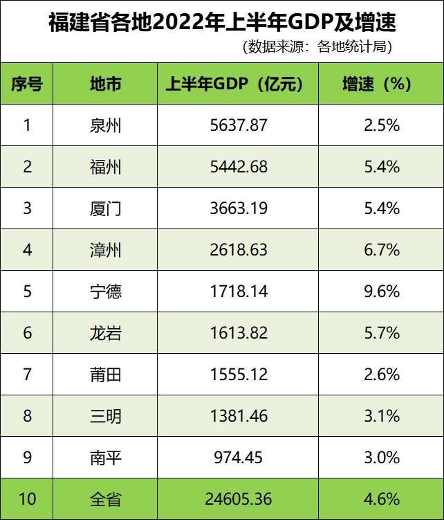 福建各地2022年上半年gdp及增速表。人民网 林晓丽制图